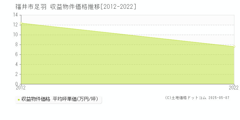 福井市足羽のアパート価格推移グラフ 