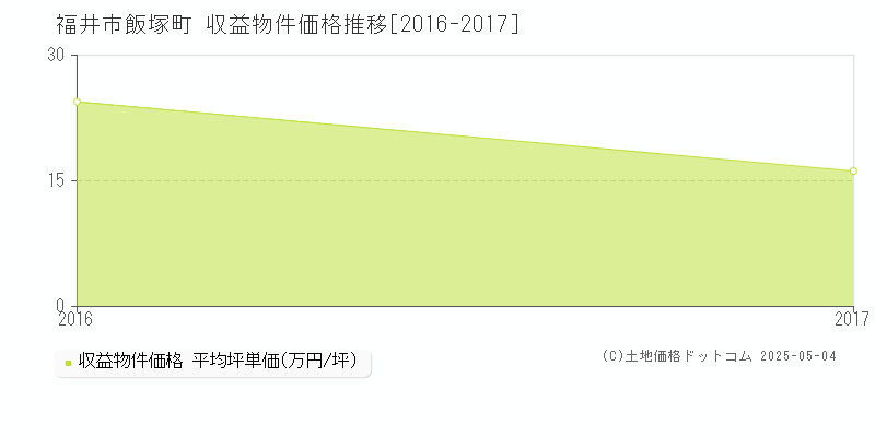 飯塚町(福井市)の収益物件価格推移グラフ(坪単価)[2016-2017年]