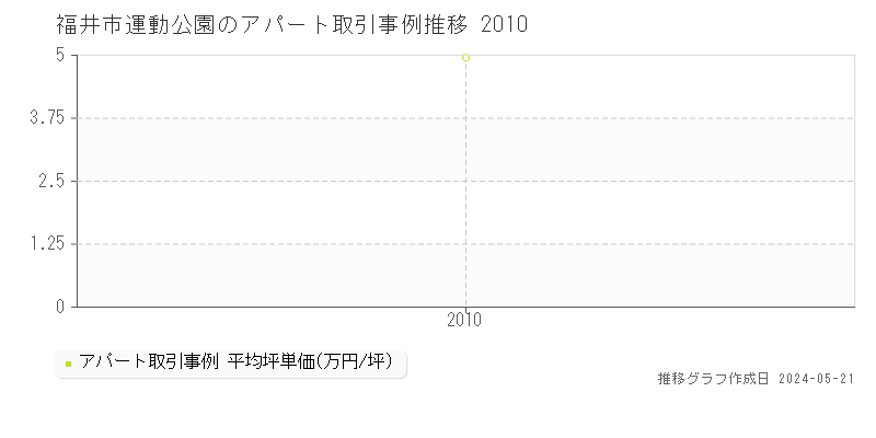 福井市運動公園のアパート価格推移グラフ 