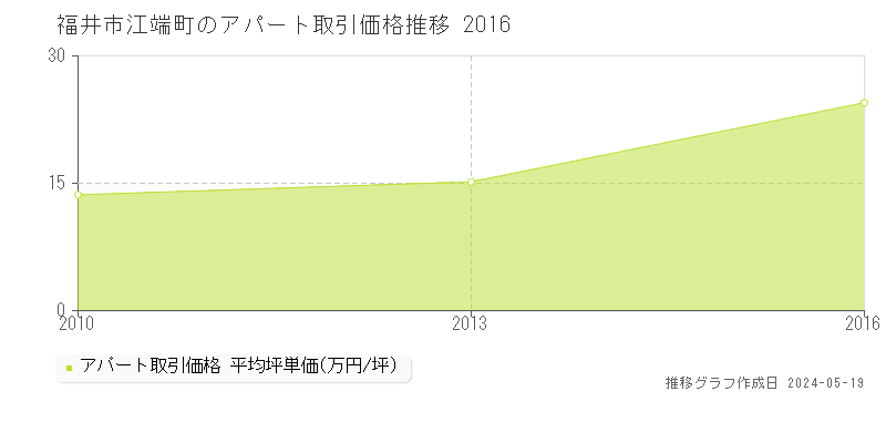 福井市江端町のアパート取引価格推移グラフ 