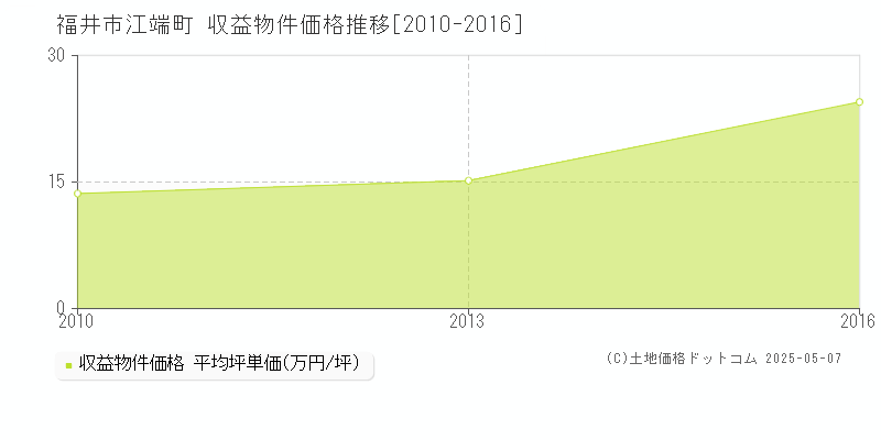 江端町(福井市)の収益物件価格推移グラフ(坪単価)[2010-2016年]