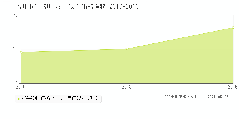 福井市江端町のアパート取引価格推移グラフ 