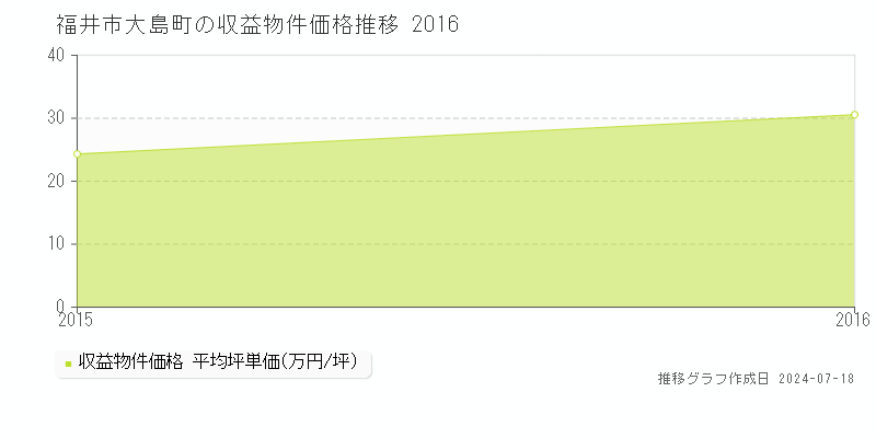 福井市大島町のアパート価格推移グラフ 