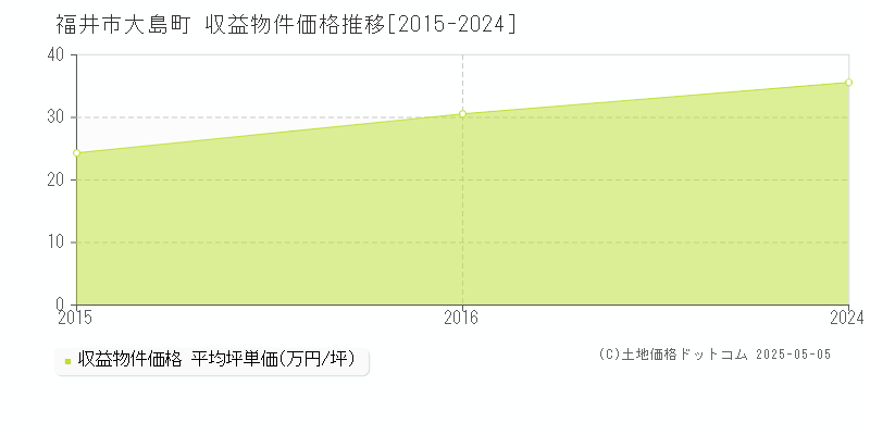 大島町(福井市)の収益物件価格推移グラフ(坪単価)[2015-2024年]
