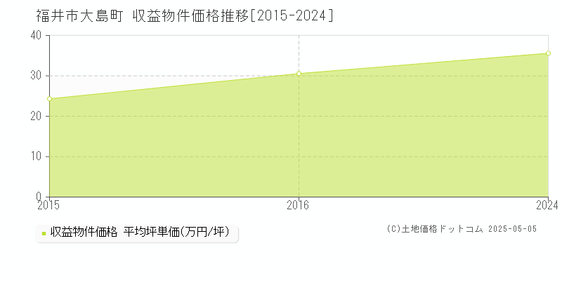 福井市大島町のアパート価格推移グラフ 