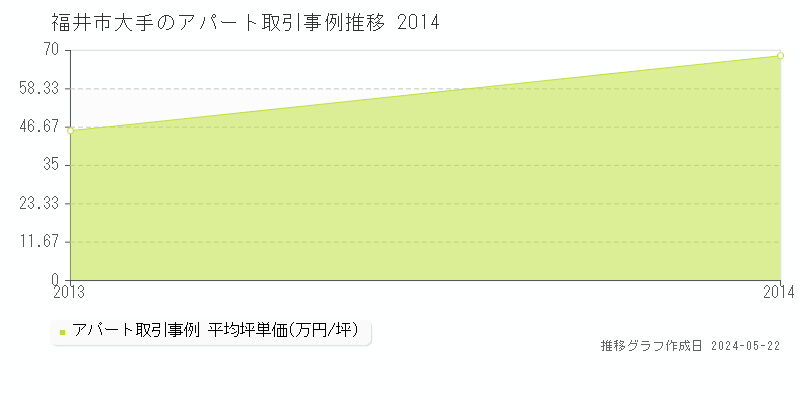 福井市大手のアパート価格推移グラフ 