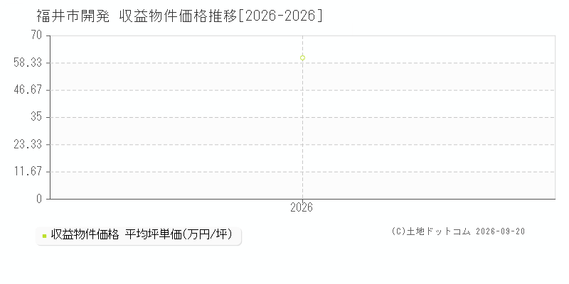福井市開発の収益物件価格推移グラフ(坪単価)[2026-2026年]