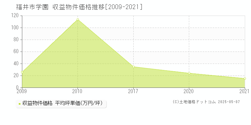 学園(福井市)の収益物件価格推移グラフ(坪単価)[2009-2021年]