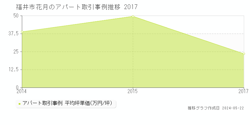 福井市花月のアパート価格推移グラフ 