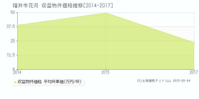 花月(福井市)の収益物件価格推移グラフ(坪単価)[2014-2017年]
