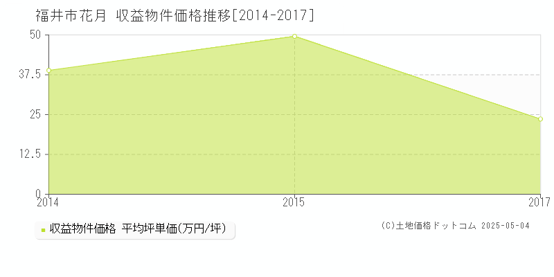 福井市花月のアパート価格推移グラフ 