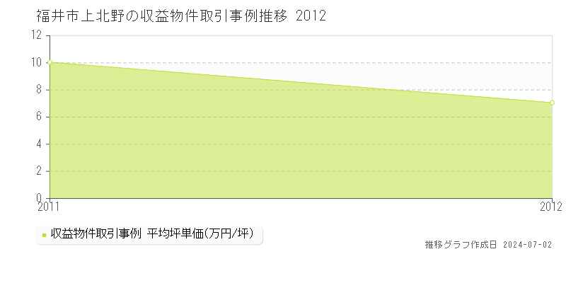 福井市上北野のアパート価格推移グラフ 