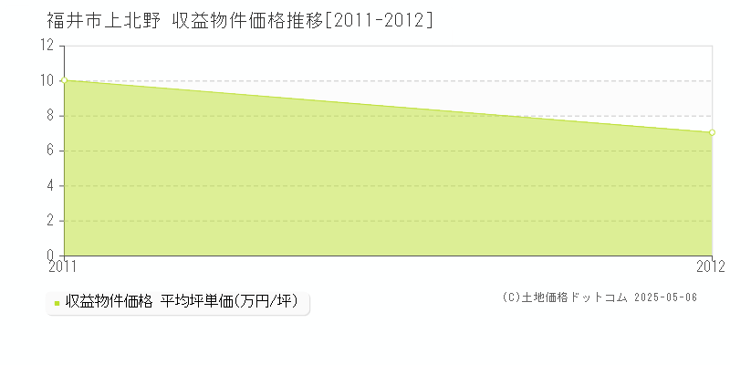 上北野(福井市)の収益物件価格推移グラフ(坪単価)[2011-2012年]