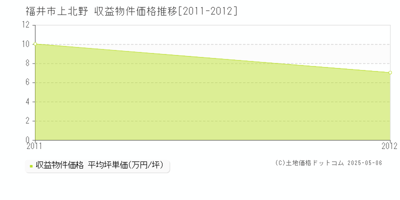 福井市上北野のアパート価格推移グラフ 