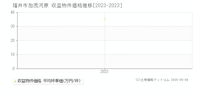 福井市加茂河原のアパート価格推移グラフ 