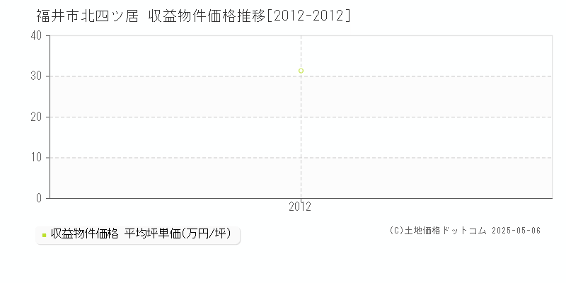 北四ツ居(福井市)の収益物件価格推移グラフ(坪単価)[2012-2012年]
