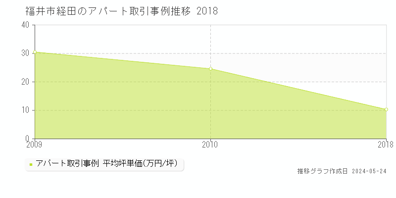 福井市経田のアパート価格推移グラフ 