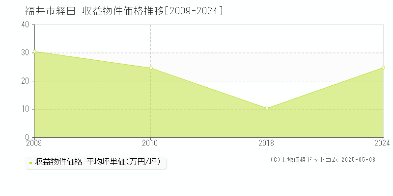 経田(福井市)の収益物件価格推移グラフ(坪単価)[2009-2024年]