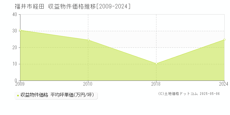 福井市経田のアパート価格推移グラフ 