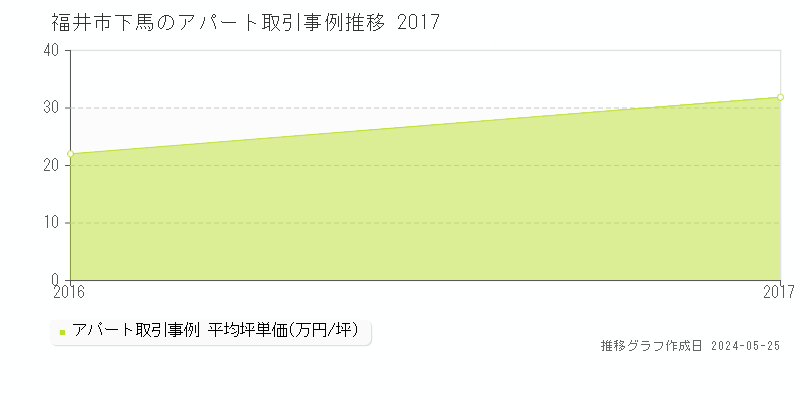 福井市下馬のアパート価格推移グラフ 