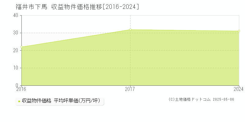 下馬(福井市)の収益物件価格推移グラフ(坪単価)[2016-2024年]
