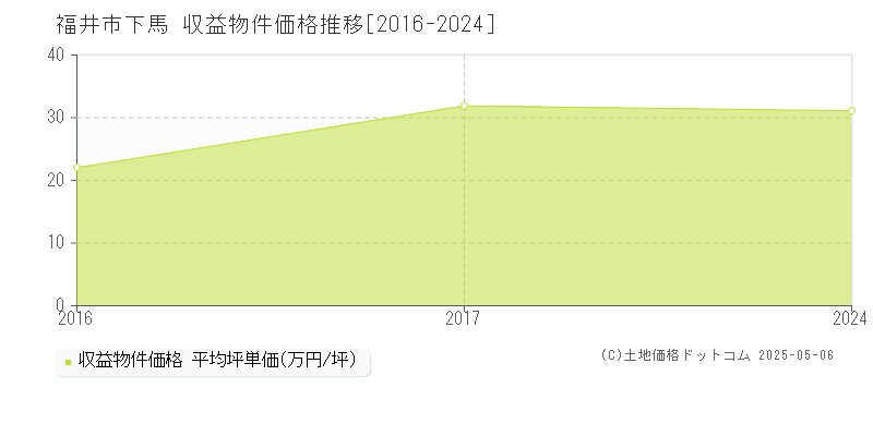 福井市下馬のアパート価格推移グラフ 