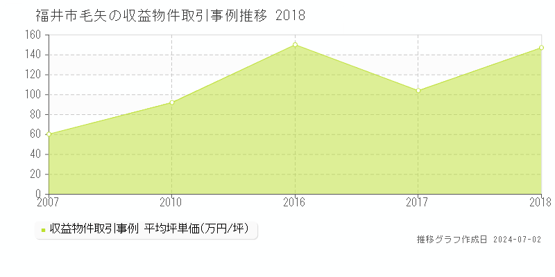 福井市毛矢のアパート価格推移グラフ 