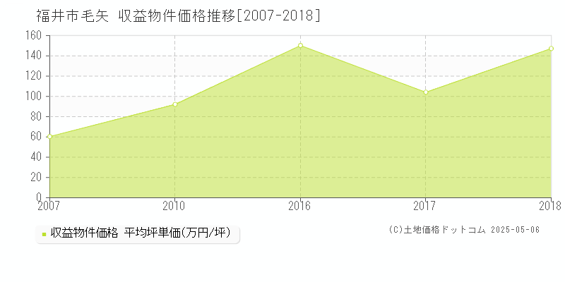 毛矢(福井市)の収益物件価格推移グラフ(坪単価)[2007-2018年]