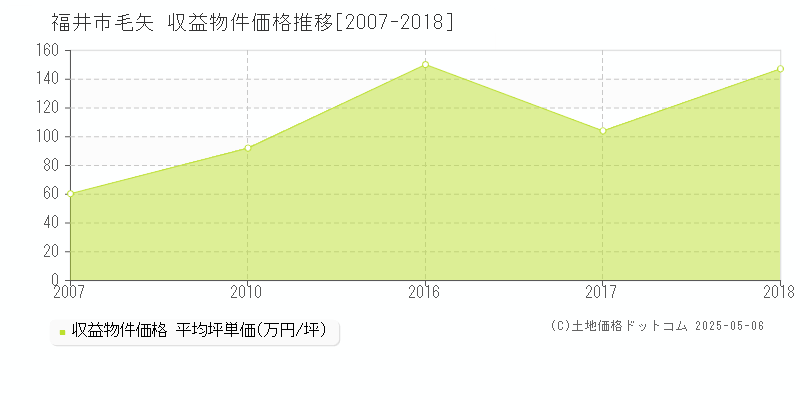 福井市毛矢のアパート取引事例推移グラフ 