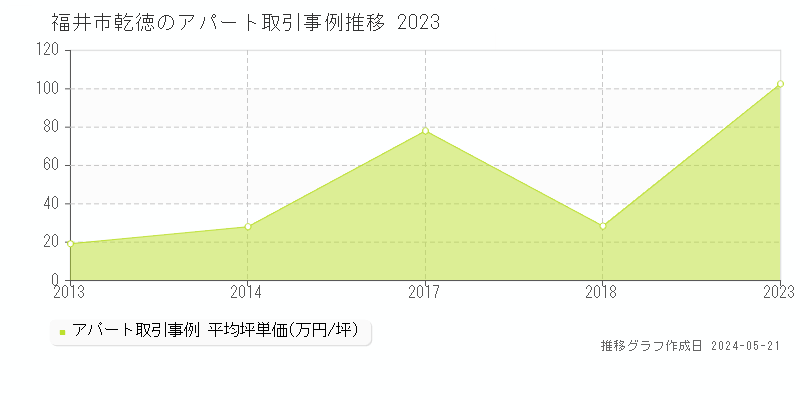 福井市乾徳のアパート価格推移グラフ 