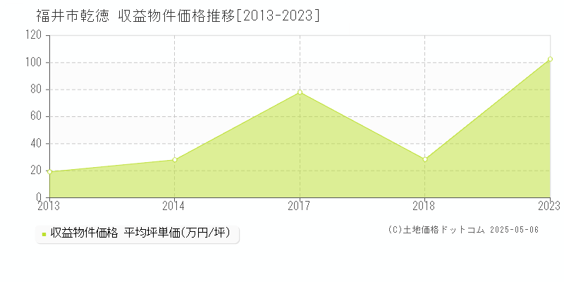 乾徳(福井市)の収益物件価格推移グラフ(坪単価)[2013-2023年]