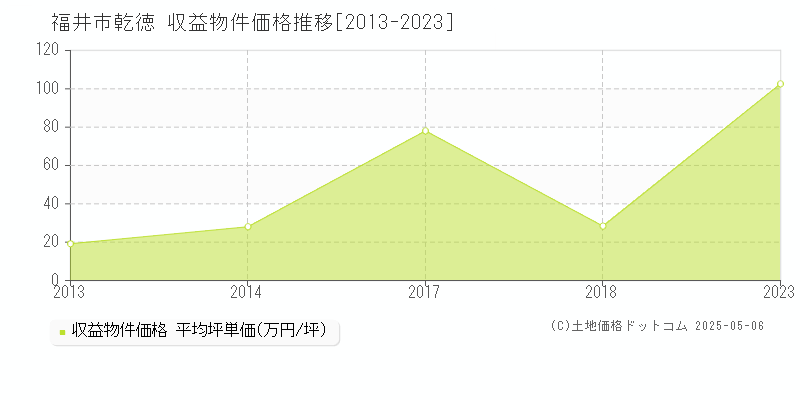 福井市乾徳のアパート価格推移グラフ 