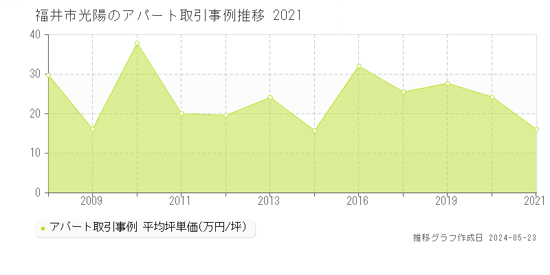 福井市光陽のアパート価格推移グラフ 