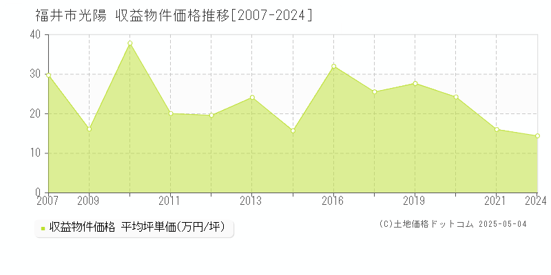 光陽(福井市)の収益物件価格推移グラフ(坪単価)[2007-2024年]