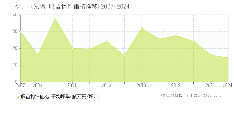 福井市光陽のアパート価格推移グラフ 