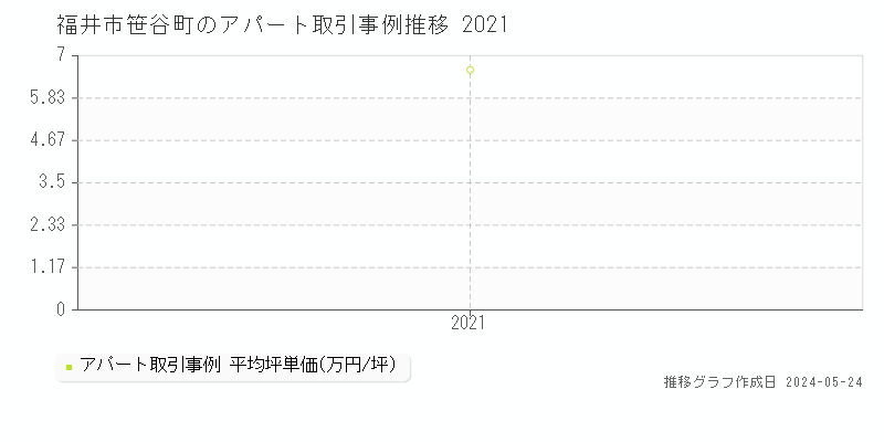 福井市笹谷町のアパート価格推移グラフ 