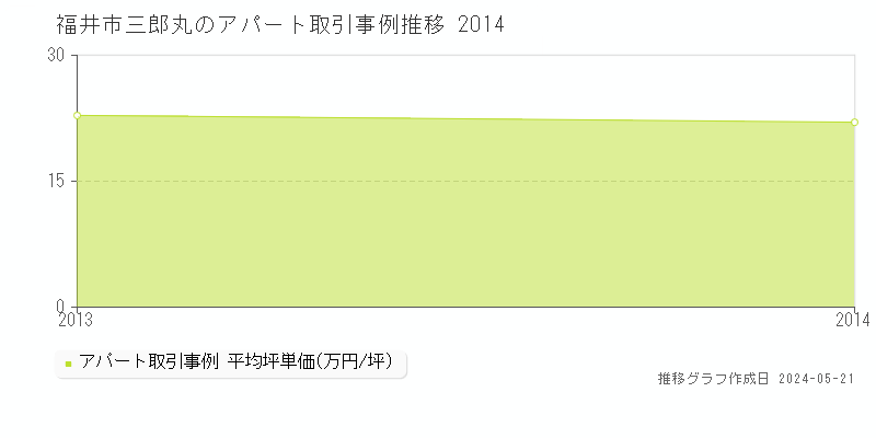 福井市三郎丸のアパート価格推移グラフ 