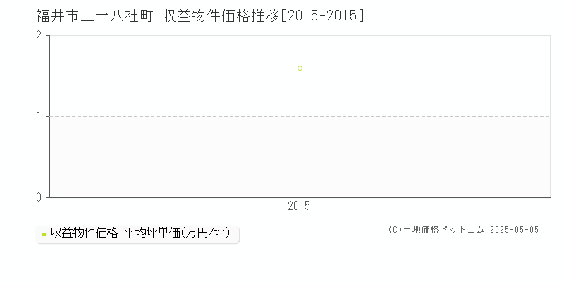 三十八社町(福井市)の収益物件価格推移グラフ(坪単価)[2015-2015年]