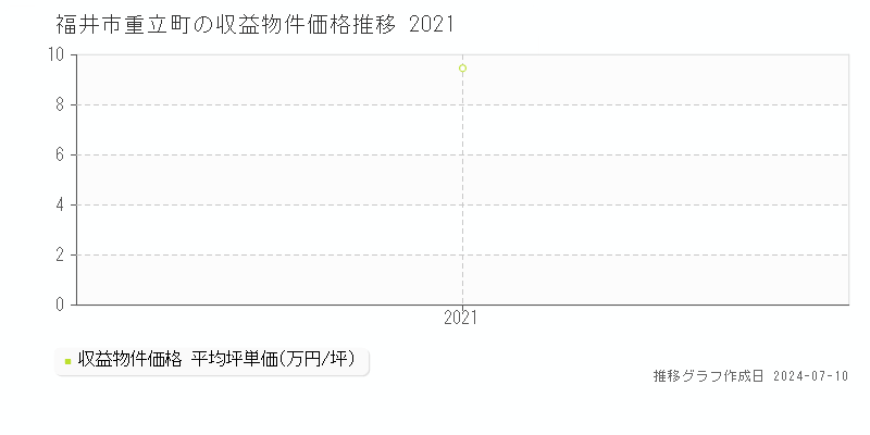 福井市重立町のアパート価格推移グラフ 