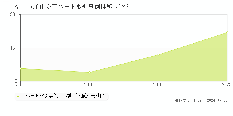 福井市順化のアパート価格推移グラフ 