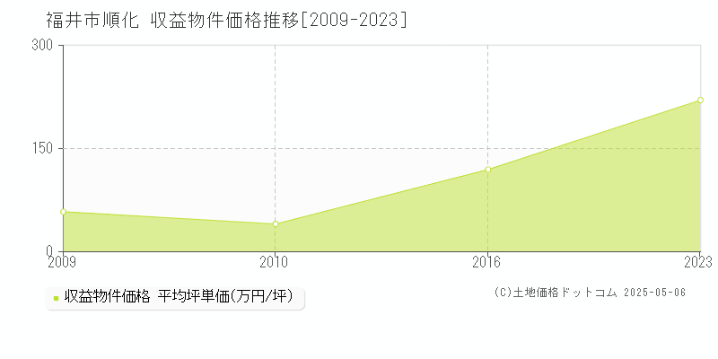 順化(福井市)の収益物件価格推移グラフ(坪単価)[2009-2023年]