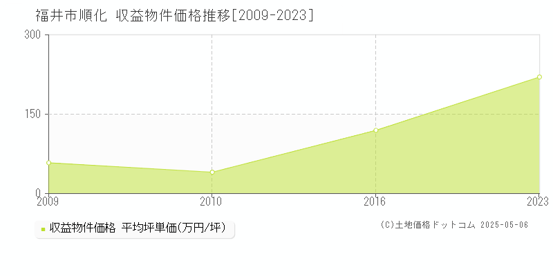 福井市順化のアパート価格推移グラフ 