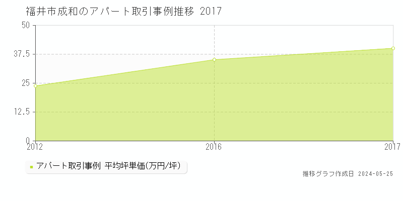 福井市成和のアパート価格推移グラフ 