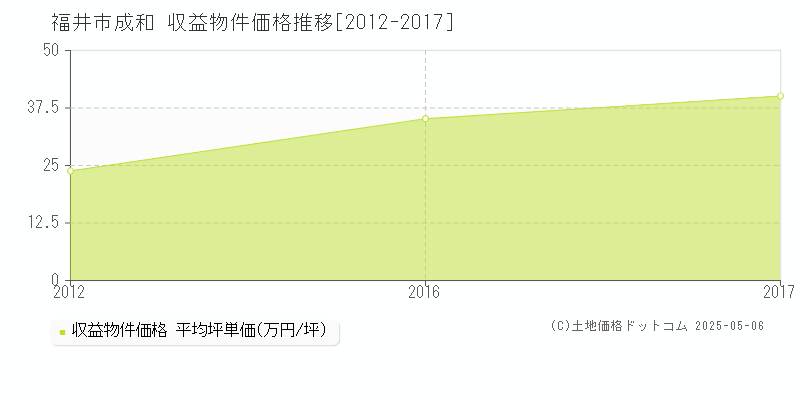 成和(福井市)の収益物件価格推移グラフ(坪単価)[2012-2017年]