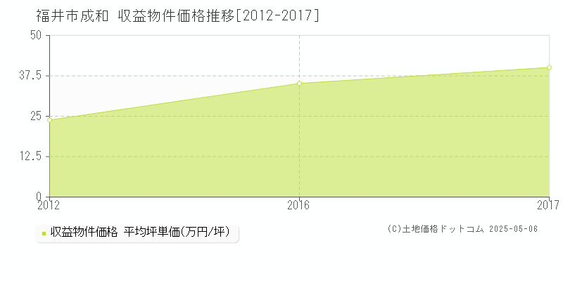 福井市成和のアパート価格推移グラフ 