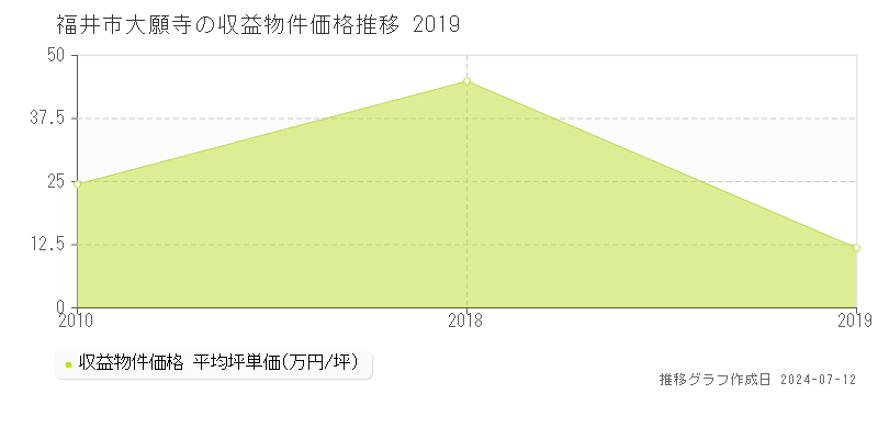 福井市大願寺のアパート価格推移グラフ 