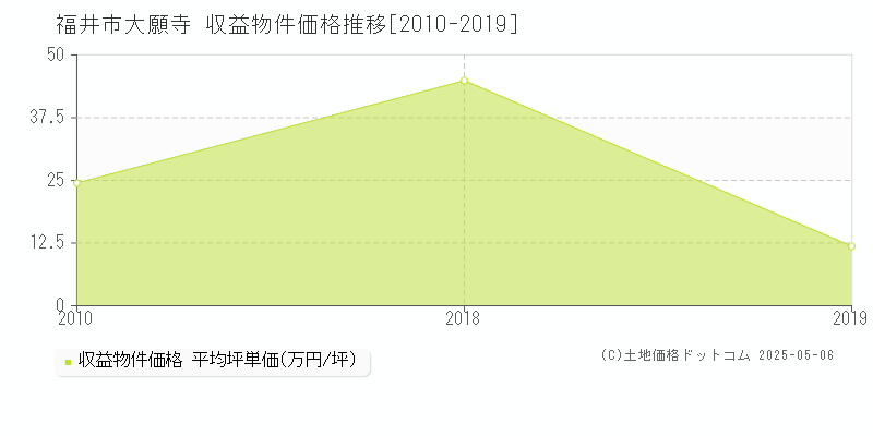 大願寺(福井市)の収益物件価格推移グラフ(坪単価)[2010-2019年]