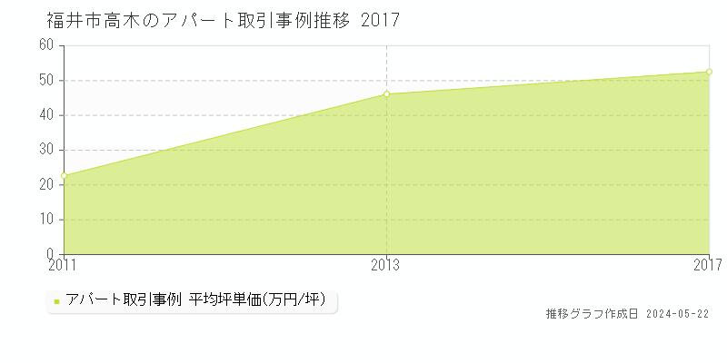 福井市高木のアパート価格推移グラフ 