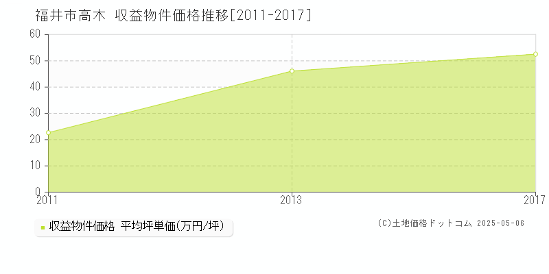 福井市高木のアパート価格推移グラフ 