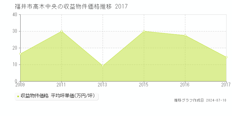 福井市高木中央のアパート価格推移グラフ 